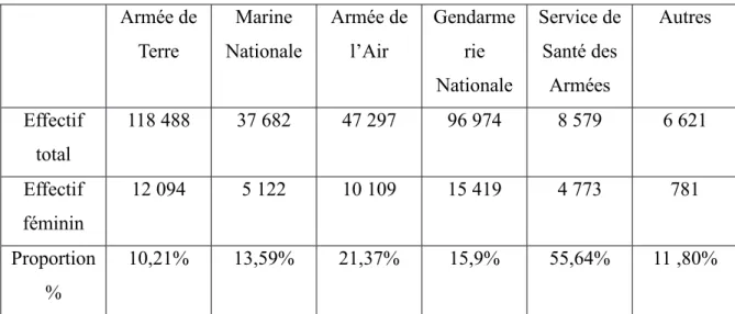 Tableau 2 : Effectifs et proportions des femmes militaires au sein des différentes armées (2012)