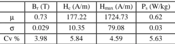 Figure 2:  Hysteresis loops of SS samples measured at  5Hz and 1.5T 