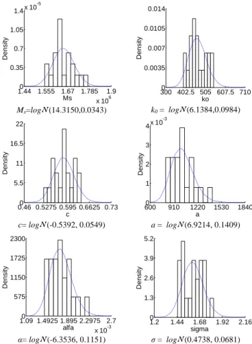 Figure 2:  Parameters and coefficient of efficiency of the  three considered deterministic models 
