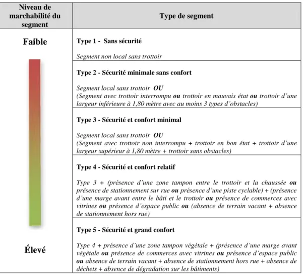 Figure  10.  Typologie  cumulative  de  marchabilité  des  environnements  immédiats  des  trois  quartiers d’étude (réalisation : François Raulin, 2015)