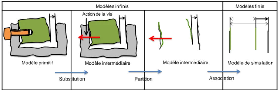 FIG. 2 – processus de simplification 