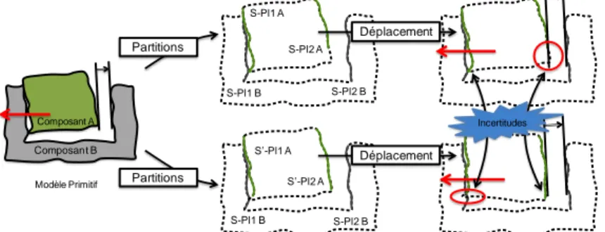 FIG. 4 – Opération de partition 