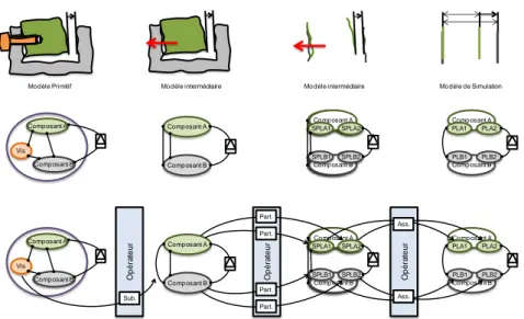 FIG. 7 –. Synthèse du processus de modélisation 