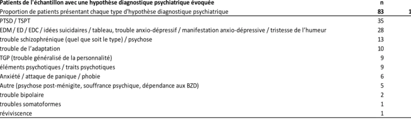 TABLEAU 12 : Proportion de patients de l’échantillon présentant une hypothèse  diagnostique évoquée dont un PTSD 