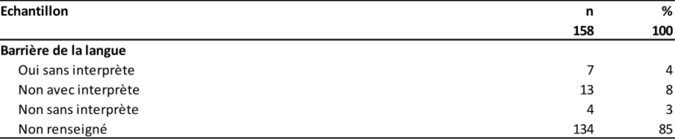 TABLEAU 18 : Proportion de patients de l’échantillon pour lesquels une barrière de la langue  ou la présence d’interprète étaient mentionnées  