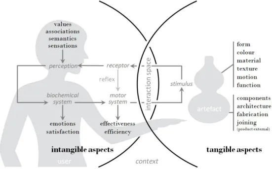 Figure 3: Framework of Kansei relations – the experience flow from the user’s point of view