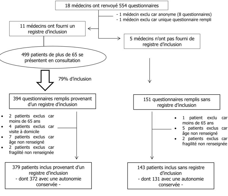 Table 1 : Diagramme de flux de la population de l’étude. 