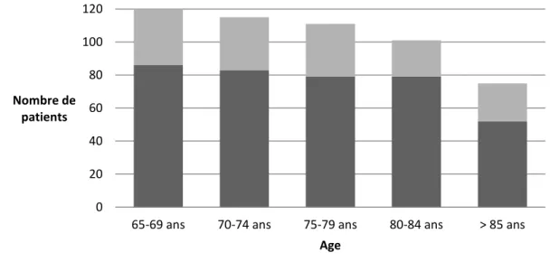 Table 2 : Répartition par tranche d’âge des patients inclus. 