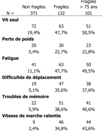 Tableau 1 : répartition des critères de fragilité selon le statut et l’âge des  patients (patients avec une autonomie conservée) 