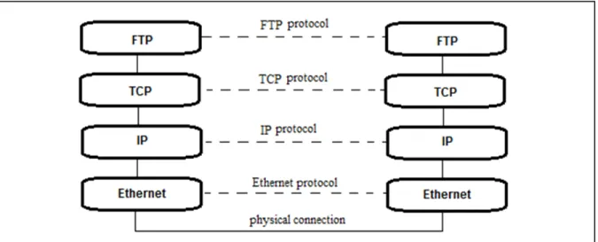 Figure 1.2 Illustration of the TCP/IP communication protocol   Adapted from (Buschmann et al., 1996) 