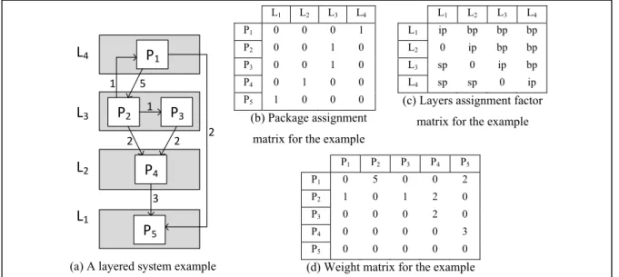 Figure 2.3 An example of a layered system and its related matrices  2.5.2  Layers Recovery as a Quadratic Semi-Assignment Problem 