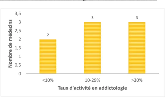 Figure N°8 : Taux d’activité en addictologie des médecins de l’échantillon 