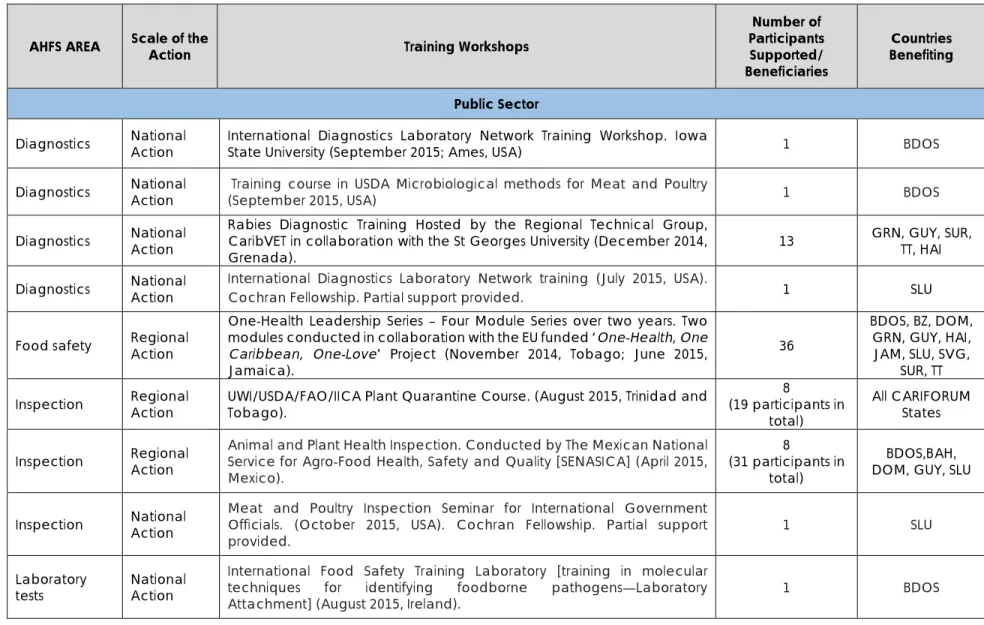 Table 1:  Public and Private Sector Capacity Building Actions (October 01, 2014–September 30, 2015) 