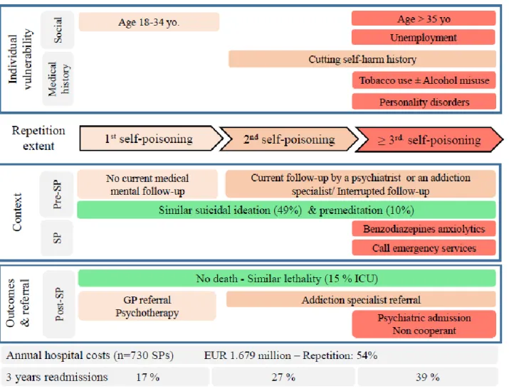 Figure 2: Individual vulnerability and context factors, annual hospital costs, and readmission rates at 3 years of  follow-up related to hospital  admissions for a self-poisoning according to the repetition extent status