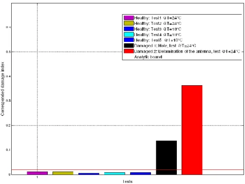 Table 10: Result of the damage detection of the CLAS using PCA: damage 2