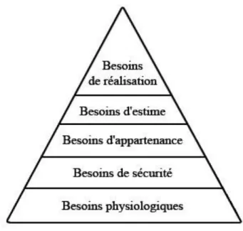 Figure 1 : Pyramide de Maslow 