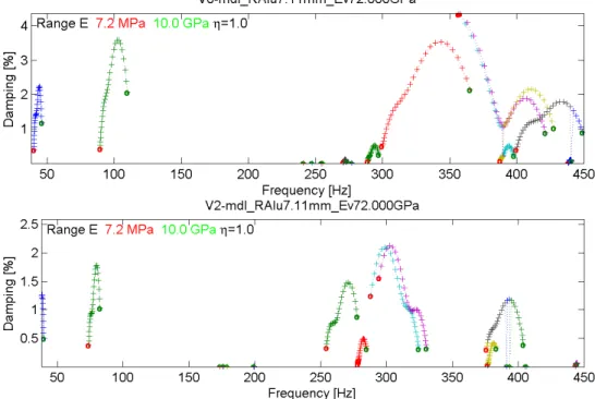 Fig. 8 – Evolution des pôles pour E ∈ [7M P a − 10GP a]. Haut : V0 contact total, bas : V1 contact partiel