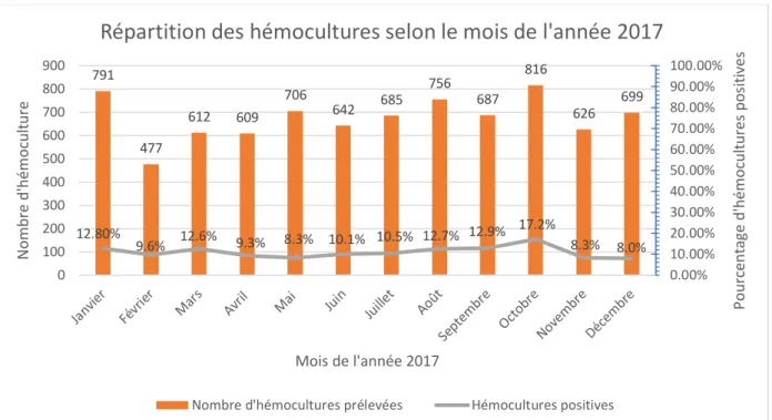 Figure 3 : Nombre d’hémocultures prélevées et leur positivité selon le mois de  l’année     791 477 612 609 706 642 685 756 687 816 626 69912.80%9.6%12.6%9.3%8.3% 10.1% 10.5% 12.7% 12.9%17.2% 8.3% 8.0% 0.00% 10.00%20.00%30.00%40.00%50.00%60.00%70.00%80.00%