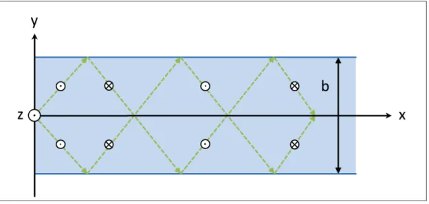 Figure 1.2 Shear horizontally polarized bulk wave (SH wave):