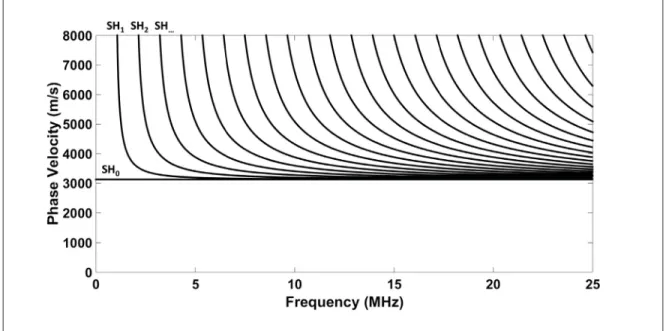 Figure 1.3 Phase velocity dispersion curves of the SH waves in a 1.588 mm aluminum plate (E = 70.8 GPa, ν = 0.34, and ρ = 2700