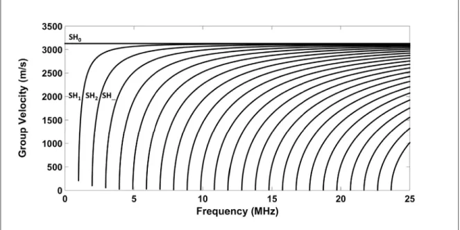 Figure 1.4 Group velocity dispersion curves of the SH waves in a 1.588 mm aluminum plate (E = 70.8 GPa, ν = 0.34, and ρ =