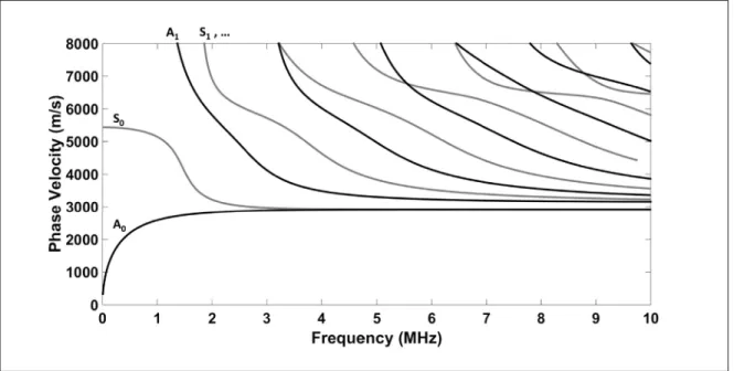 Figure 1.6 Phase velocity dispersion curves of Lamb waves in a 1.588 mm aluminum plate (E = 70.8 GPa, ν = 0.34, and ρ = 2700 kg/m 3 ), curves computed using DISPERSE software packages