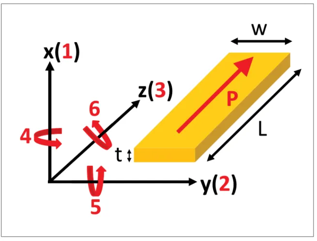 Figure 1.8 Conventional piezoelectric axes with the six possible related strains: typically, the polarization axis taken as along the