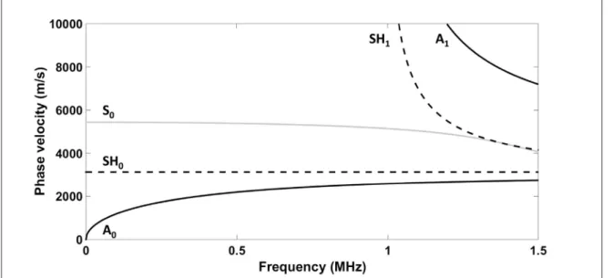 Figure 2.1 Phase velocity dispersion curves in a 1.59 mm aluminum plate (E = 70.8 GPa, ν = 0.34, and ρ = 2700 kg/m 3 ).
