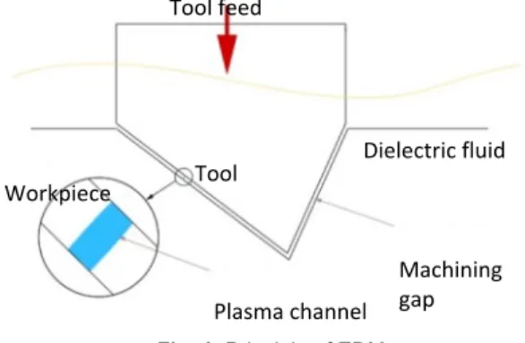 Fig. 1. Principle of EDM 