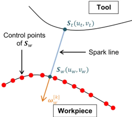 Figure 2 represents a two-dimensional version of  the process after having found the minimum distance