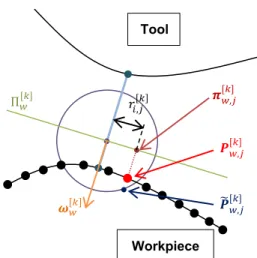 Fig. 3. Definition of the support sphere centred in  