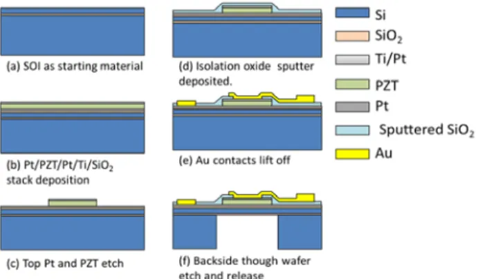 Figure 1: Fabrication flow-chart for the micro-machined  piezoelectric resonators. 