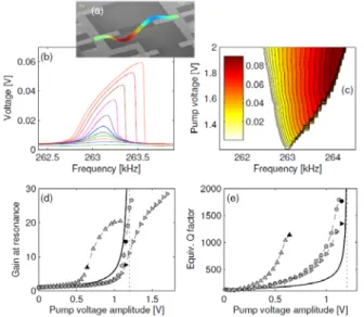 Figure 3  : Experimental results on a 500 μm microbridge,  for a mode of resonance frequency 263.1 kHz and Q =  125