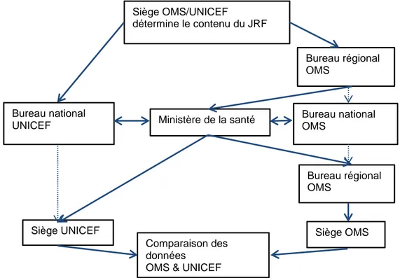 Figure 3: Processus de collecte et de validation des données du JRF 