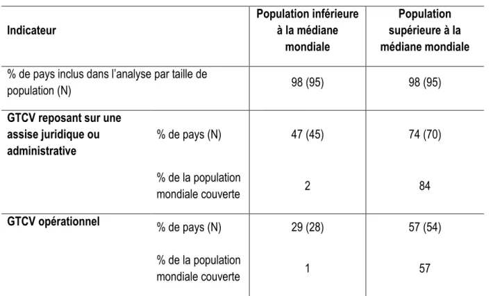 Tableau 5: Statut des GTCV par taille de population en 2014  Indicateur  Population inférieure à la médiane  mondiale  Population  supérieure à la  médiane mondiale 
