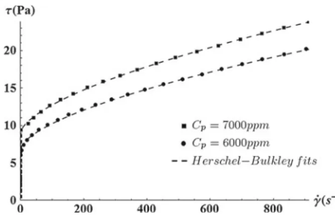 Fig. 4 Rheograms of the xanthan gum solutions used in laboratory experiments and their fits by a Herschel–