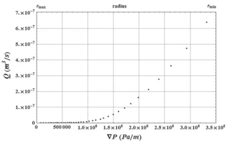 Fig. 6 Experimental ( Q i , ∇ P i ) data obtained from the injection of a xanthan gum solution with C p = 7 , 000 ppm through a sintered A10 silicate