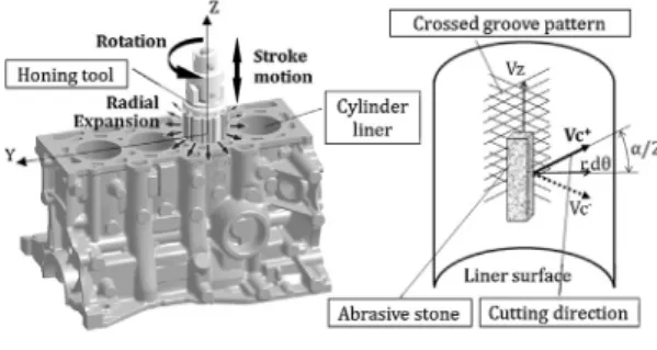 Fig. 1. Honing machine kinematic.