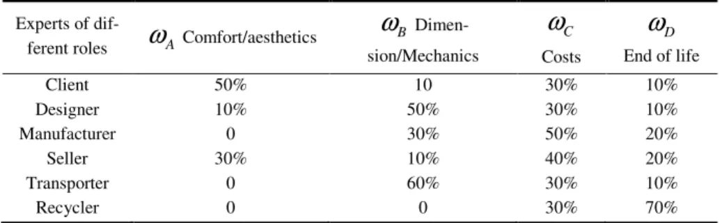 Table 1.1 The values of weights  Experts of 