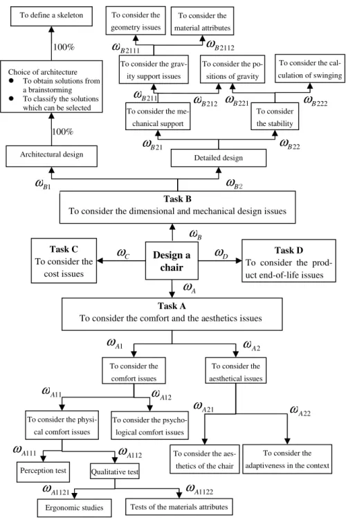 Fig. 1.1(1) The decomposition of the task « design a chair » (Part I) 100% ωB2112 ωBωDωCωBTask B 