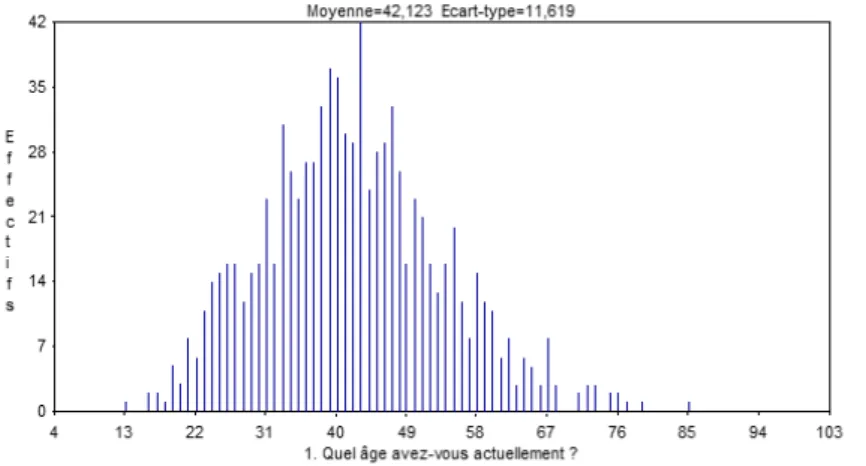 Figure 1: âges des participants. 