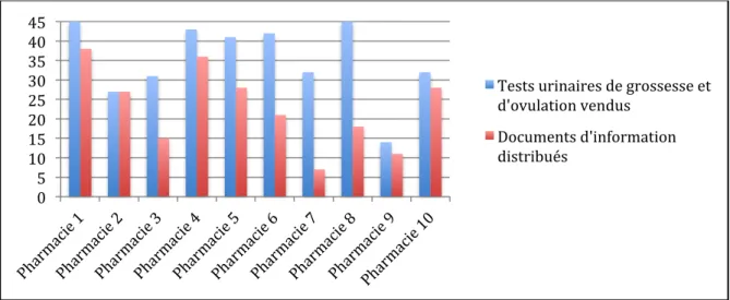 Figure  5 : Nombre de tests vendus et de DI distribués pendant l’étude sur chaque site 