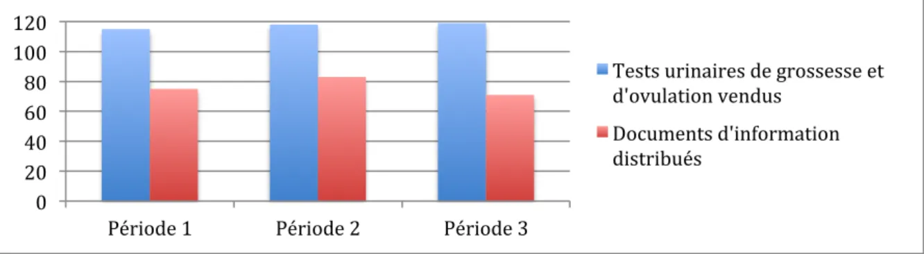 Figure  7 : Nombre de tests vendus et de DI distribués sur l’ensemble des sites selon la  période 