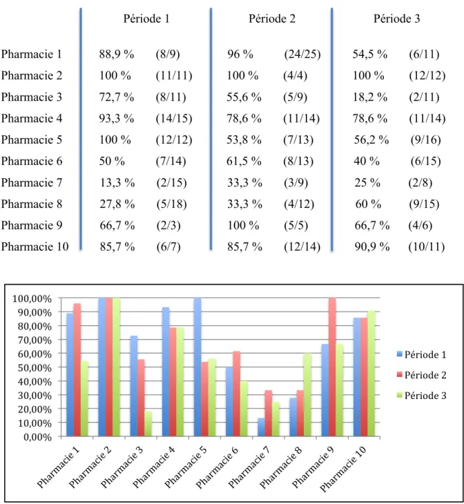 Figure 9 : Proportions de femmes ayant reçu le DI selon le site et la période 