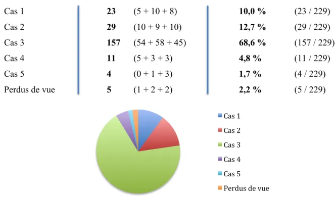 Figure 10 : Proportions des différents cas sur l’ensemble des pharmacies pendant l’étude 