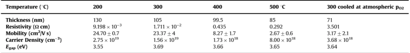 Fig. 7. Electrical resistivity curves as a function of temperature for the In 2 O 3 ﬁlms grown at 200, 300, 400, 500 1C and 300 1C under cooling at atmospheric PO 2 .