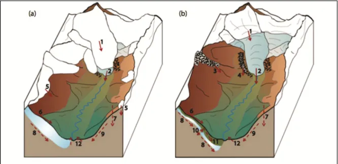 Figure 1.4 Conceptual model of the subarctic glacierized watershed for two seasons: 