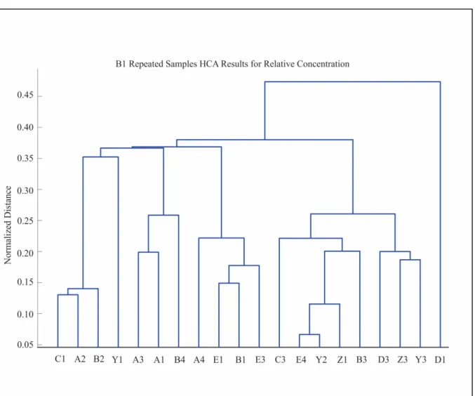 Figure 4.9 B1 Repeated Samples HCA Results for the Relative Concentrations: the legend  for letter assignment can be found in figure 4.4: numbers 1 correspond to 03/07/2015  sampling in the morning, 2 for 03/07/2015 in the afternoon, 3 for 05/07/2015 and 4