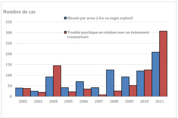Figure 3 : Distribution de l’incidence annuelle des blessés physiques et psychiques déclarés dans les armées  françaises de 2002 à 2011