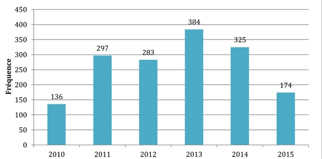 Figure 4 : Distribution des troubles psychiques post-traumatiques déclarés dans les armées françaises,   de 2010 à 2015, effectif n=1599